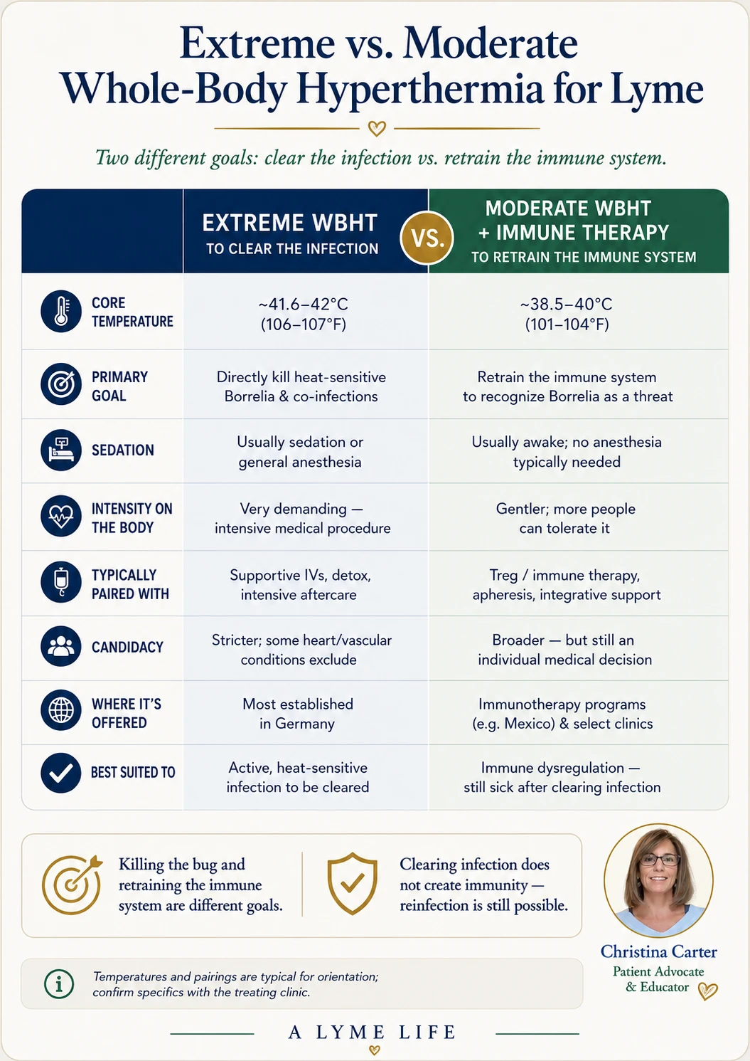 Extreme vs. moderate whole-body hyperthermia for Lyme — core temperature, primary goal, sedation, intensity, pairings, candidacy, where it's offered, and who each suits, compared side by side.
